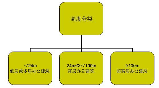 办公室装修之写字楼装修设计规范